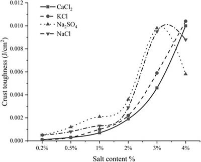 Comparison of the characteristics of six salt crusts